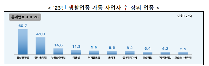생활업종 신규 57만 8천 명, 통신판매업 5년 연속 1위 생활업종 신규 57만 8천 명, 통신판매업 5년 연속 1위