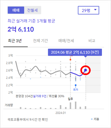  아파트 입주장은 항상 매수 기회였다