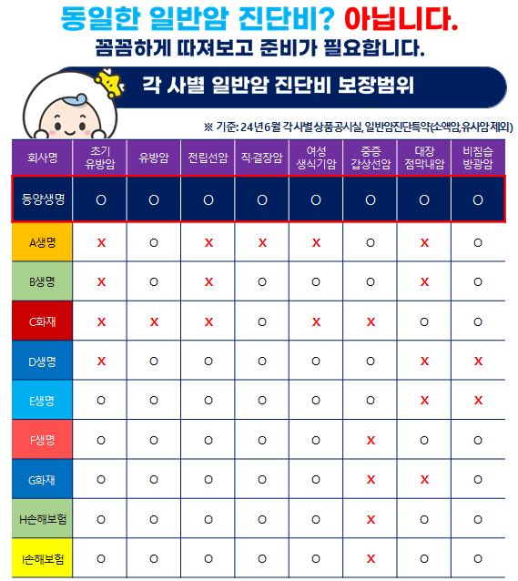 암보험 보장범위