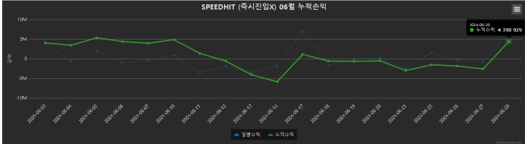  6월1일~6월28일 430만원 수익 종료