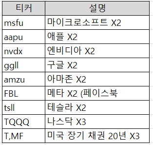  미국 레버리지 ETF 동적 자산배분 2개월 ( 누적 23.7%)