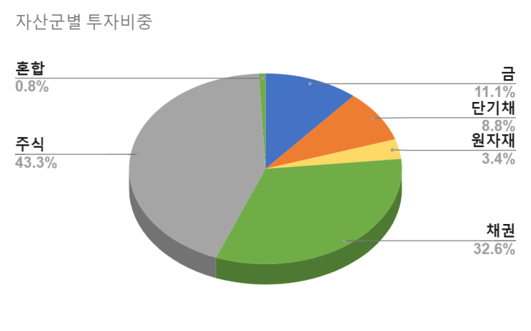  2024년 6월 투자 보고서