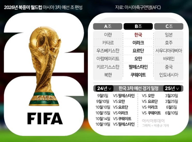 2026 북중미 월드컵 아시아 3차 예선 죽음의 조는 피해: B조 분석 역대 전적, 한국 축구 대표팀 일정 2026 북중미 월드컵 아시아 3차 예선 죽음의 조는 피해: B조 분석 역대 전적, 한국 축구 대표팀 일정