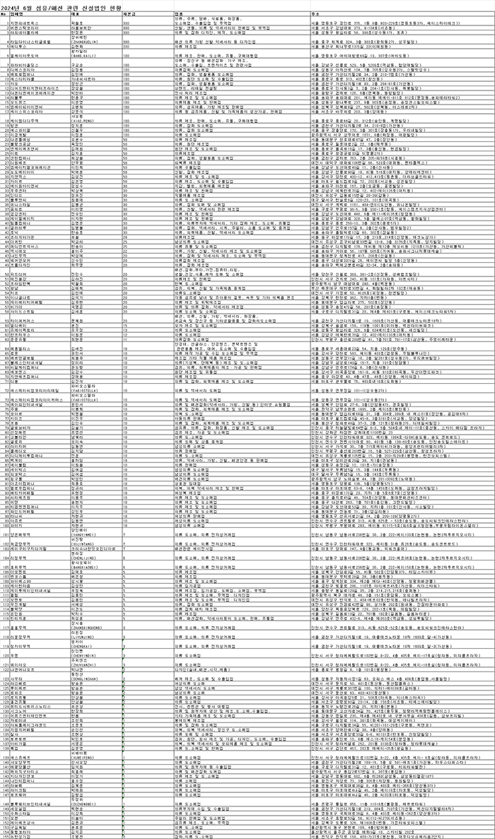  버켄스탁코리아 • 타임다이너스티글로벌 등 섬유 패션 신설법인, 2024년6월 155개사 설립