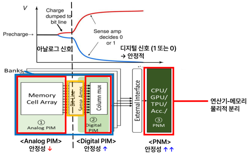 PIM (Processing In Memory) & PIM의 분류(PNM / Digital PIM / Analog PIM ...
