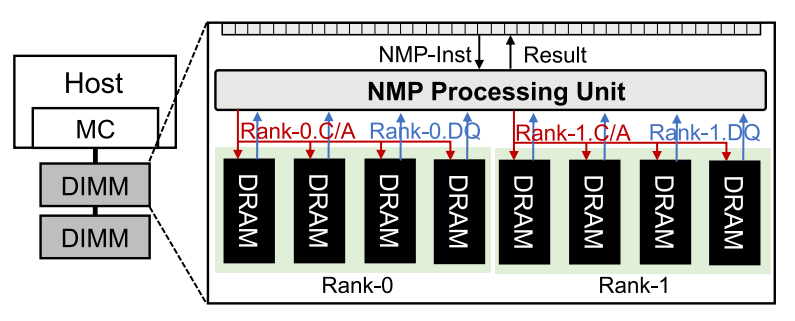 PIM (Processing In Memory) & PIM의 분류(PNM / Digital PIM / Analog PIM ...