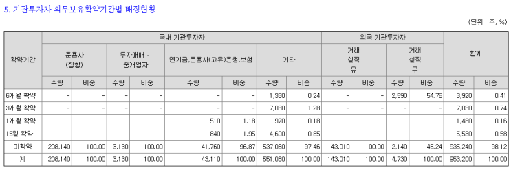 7.1 <b>이노스페이스</b> 증권발행실적보고서
