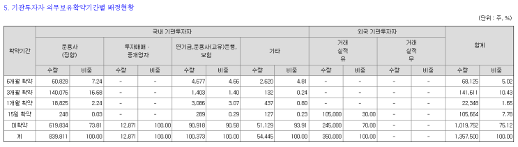7.2 <b>하스</b> 증권발행실적보고서