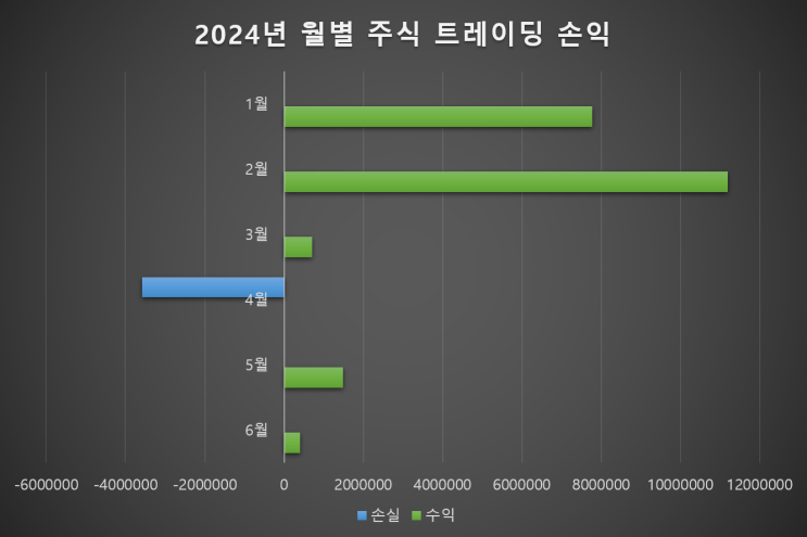  주식 트레이딩으로 상반기에 +1800만원 벌었지만 사실상 손해인 이유