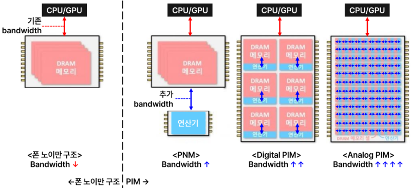 PIM (Processing In Memory) & PIM의 분류(PNM / Digital PIM / Analog PIM ...