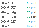  블로그 시작부터 현재까지 포스팅 수