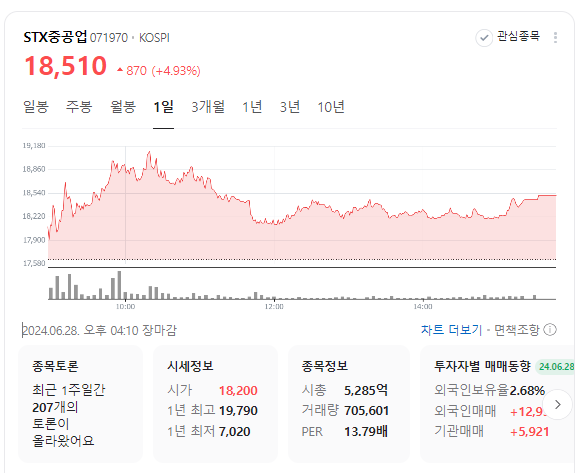  STX중공업 HD현대그룹 입성하나? 7/3 공정위 결과 발표, 3자배정 유상증자