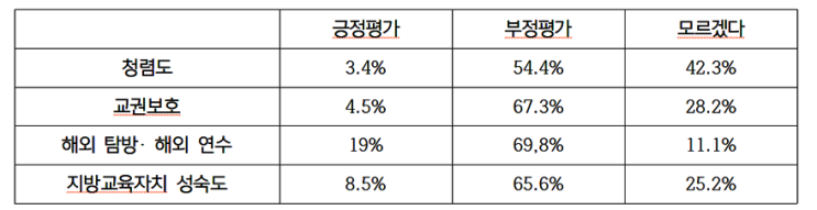 [호남교육신문] 광주교사노조 "<b>이정선 교육감</b> 2년 위태위태”... 