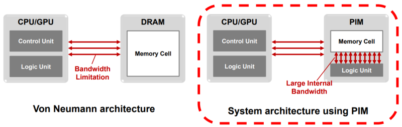 PIM (Processing In Memory) & PIM의 분류(PNM / Digital PIM / Analog PIM ...