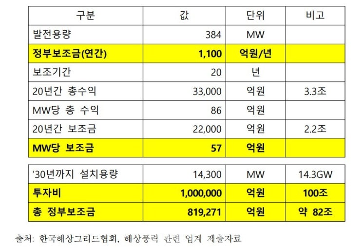 해상풍력 ‘중국 돈잔치’ 우려 해상풍력 ‘중국 돈잔치’ 우려