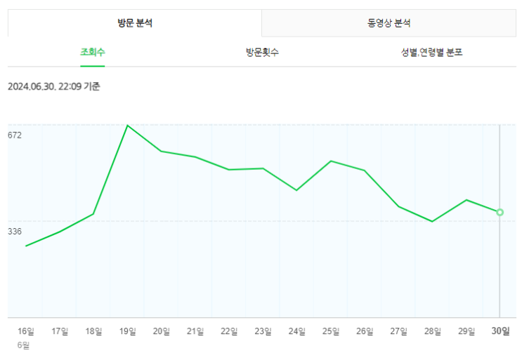  6월 네이버 블로그 방문통계 및 일지