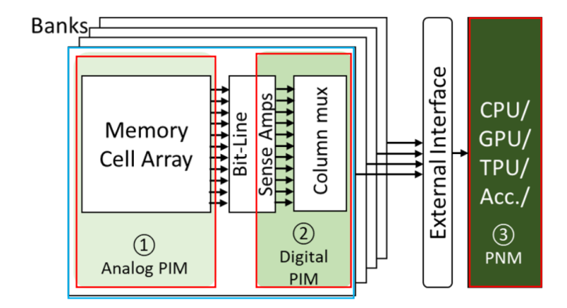 PIM (Processing In Memory) & PIM의 분류(PNM / Digital PIM / Analog PIM ...