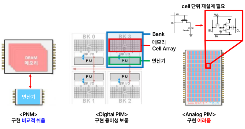 PIM (Processing In Memory) & PIM의 분류(PNM / Digital PIM / Analog PIM ...