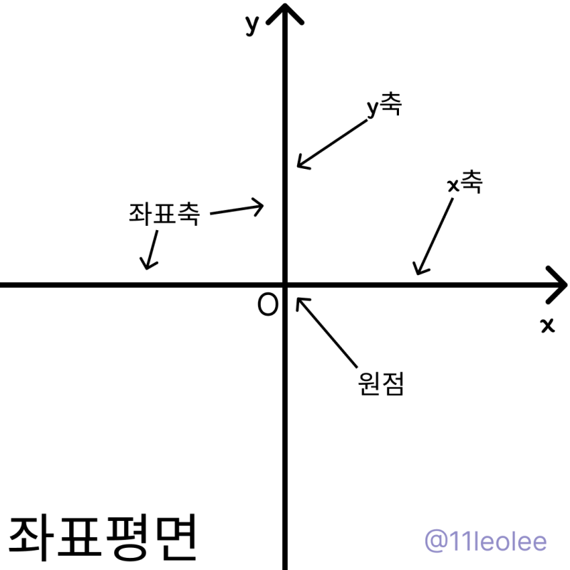 좌표평면과 그래프 개념정리 : 네이버 블로그