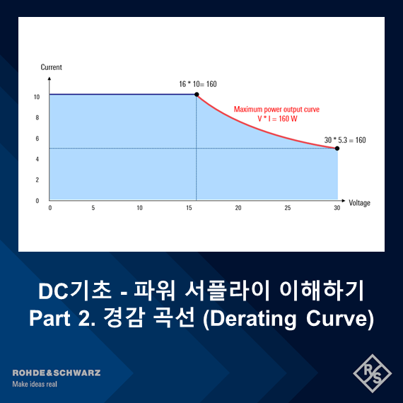 DC기초 - 파워 서플라이 이해하기 Part 2. 경감 곡선 (Derating Curve) : 네이버 블로그