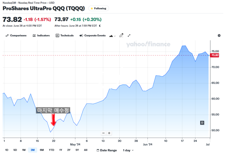  수익률 +60%를 찍은 TQQQ 장기투자 현황 (VR 투자법 40주차)