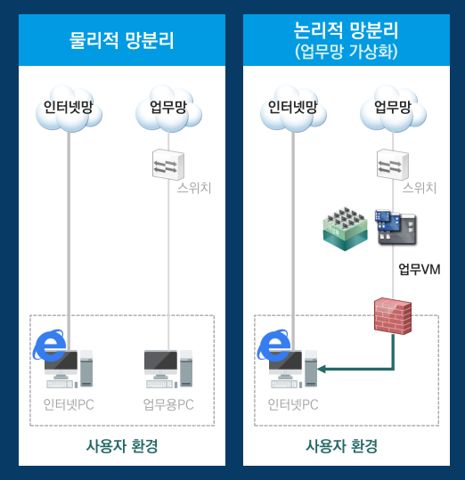  망분리를 통한 데이터 보안 강화