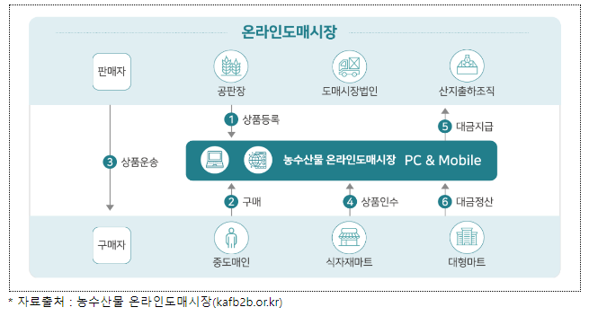 농수산물 온라인도매시장 수산물 첫 거래 열린다 농수산물 온라인도매시장 수산물 첫 거래 열린다