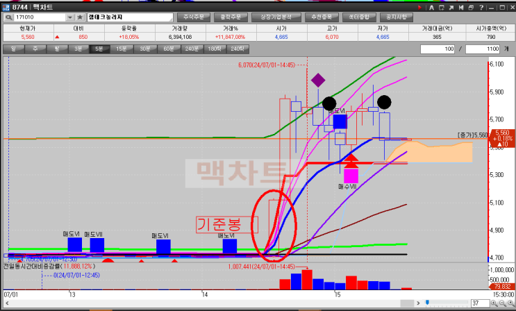  기준봉으로 종가 베팅 매매 하는 방법