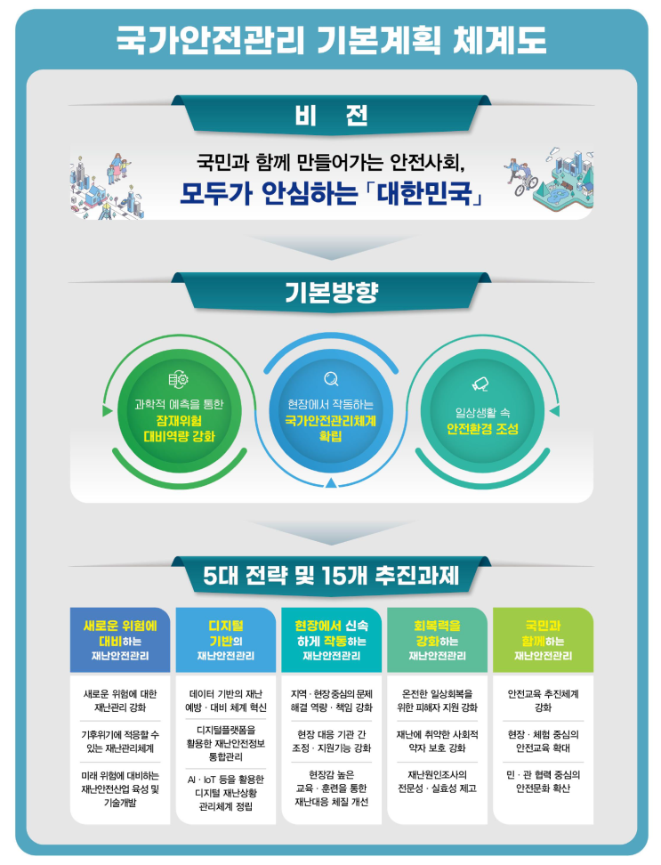  제5차 국가안전관리기본계획(2025~2029)
