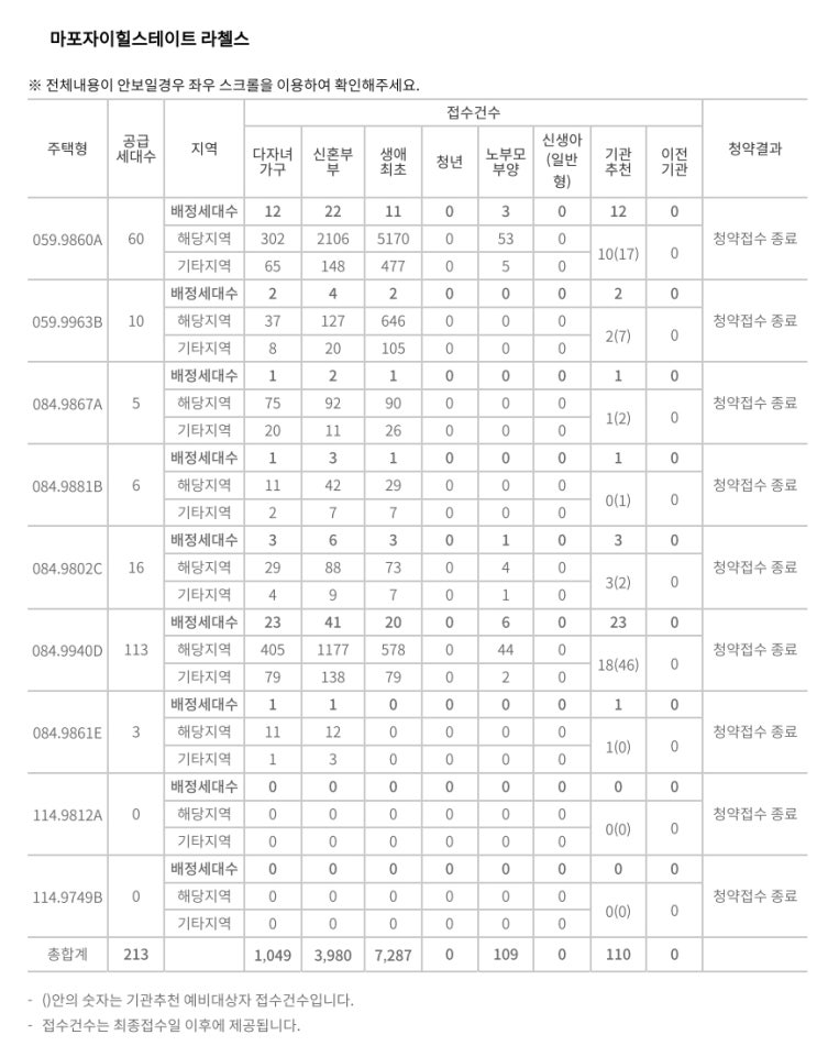  마포자이힐스테이트 라철스, 산성역 헤리스톤. 특별공급 접수,경쟁률, 익일 1순위청약