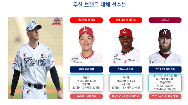 두산베어스 브랜든 대체 선수는? <b>시라카와</b>? <b>엘리아스</b>? 요키시?