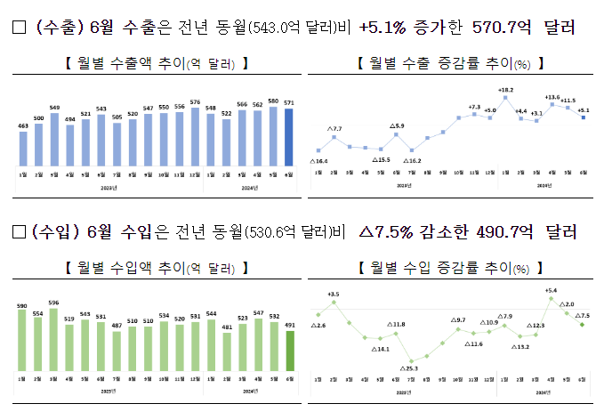 2024년 상반기 및 6월 수출입 동향 2024년 상반기 및 6월 수출입 동향