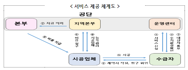 재가노인주택 안전환경조성 2차 시범사업 참여 시공업체 사전 모집 실시 재가노인주택 안전환경조성 2차 시범사업 참여 시공업체 사전 모집 실시