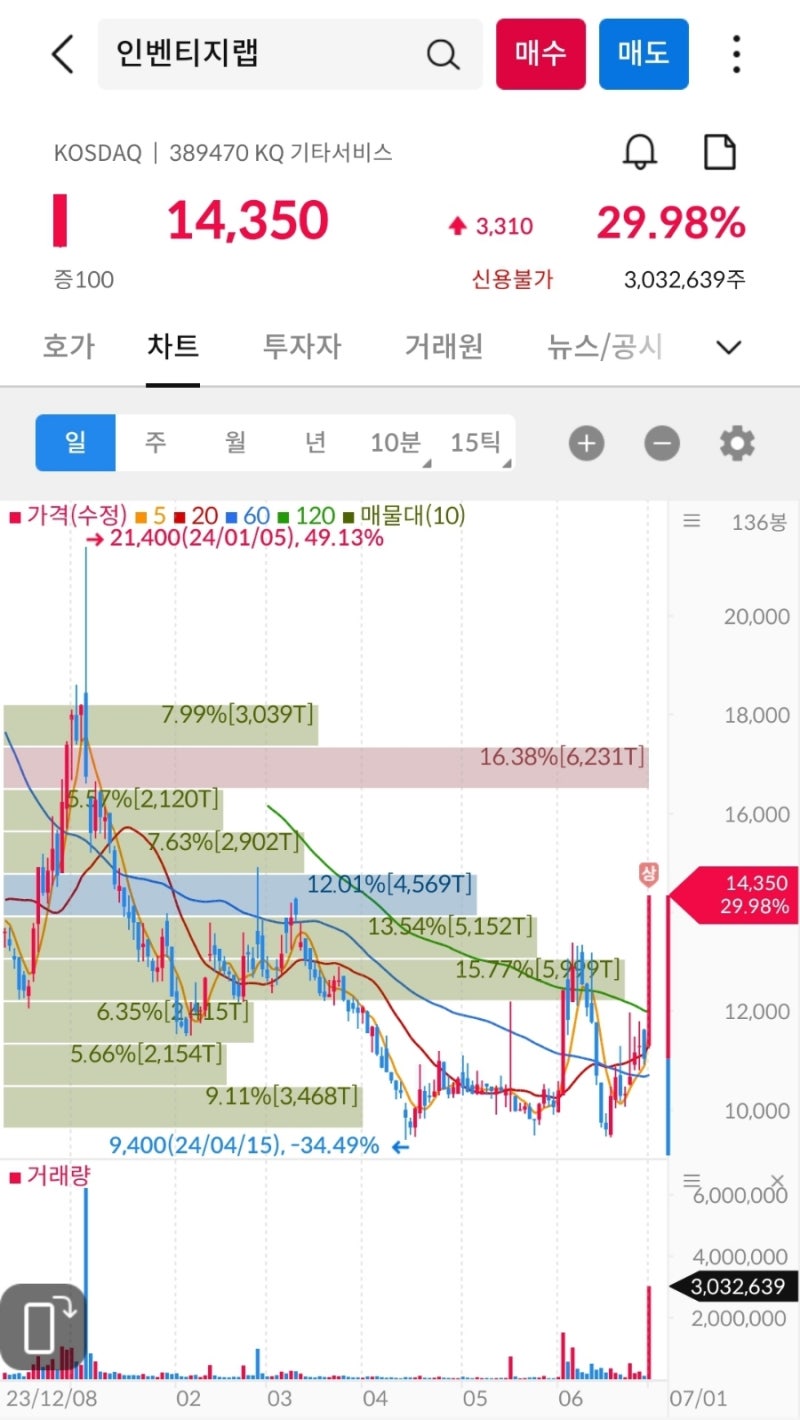 상한가, 거래량 천만주 이상 종목 24년 7월 1일 - 인벤티지랩, 휴림네트웍스, 일신석재, 솔루스첨단소재, SG글로벌, 네오셈,윈팩,  삼성중공업 : 네이버 블로그