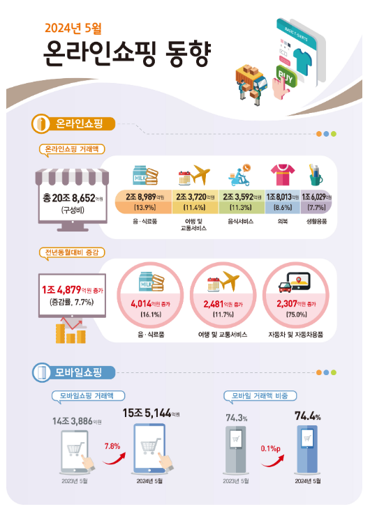 2024년 5월 온라인쇼핑동향 2024년 5월 온라인쇼핑동향