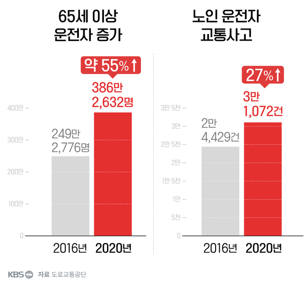 <b>시청역</b> 급발진 교통사고 (고령 <b>운전자</b> 교통사고 현황)