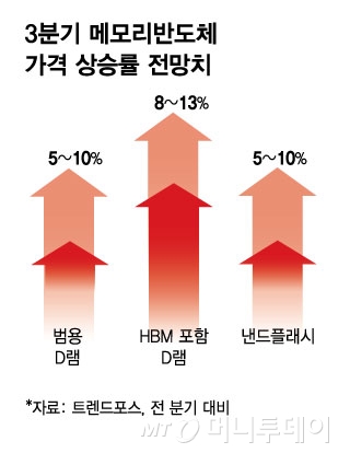 HBM 끌고 D램·낸드 밀고…반도체 슈퍼사이클 HBM 끌고 D램·낸드 밀고…반도체 슈퍼사이클