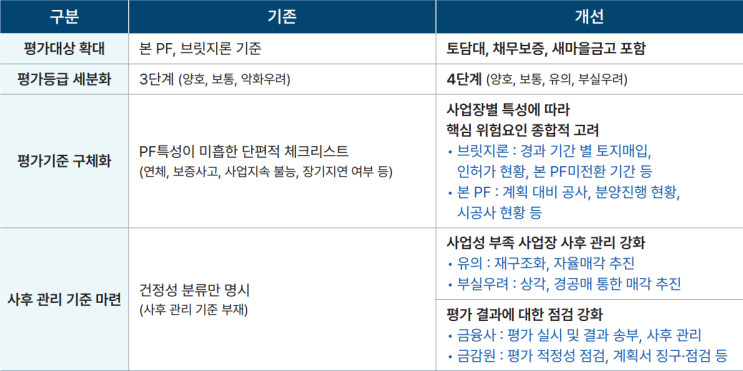  부동산 PF 구조조정 초읽기, 전국 5,000여곳 적용되는 새 사업성 평가