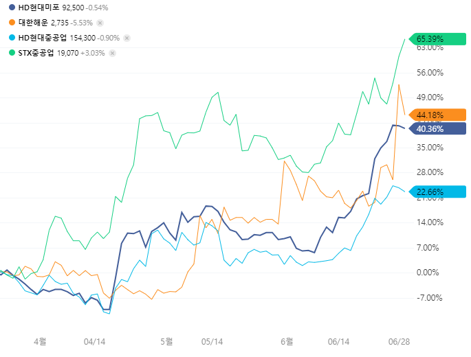  조선주 슈퍼사이클 도래..(3개월 평균 40% 상승)