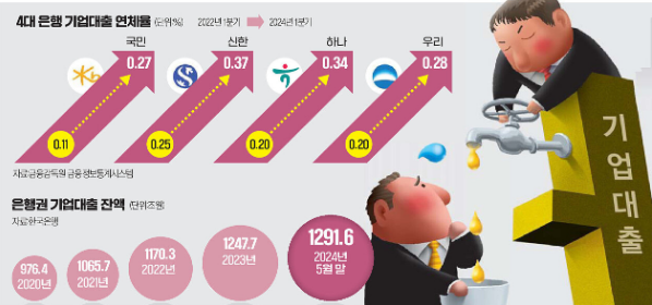하락과 <b>은행권</b>의 기업<b>대출 조이기</b> 나비효과/ <b>신용</b>사건 우려와... 