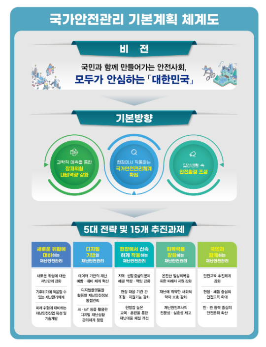 제5차 국가안전관리기본계획(2025~2029) 확정(안전사업조정과) 제5차 국가안전관리기본계획(2025~2029) 확정(안전사업조정과)
