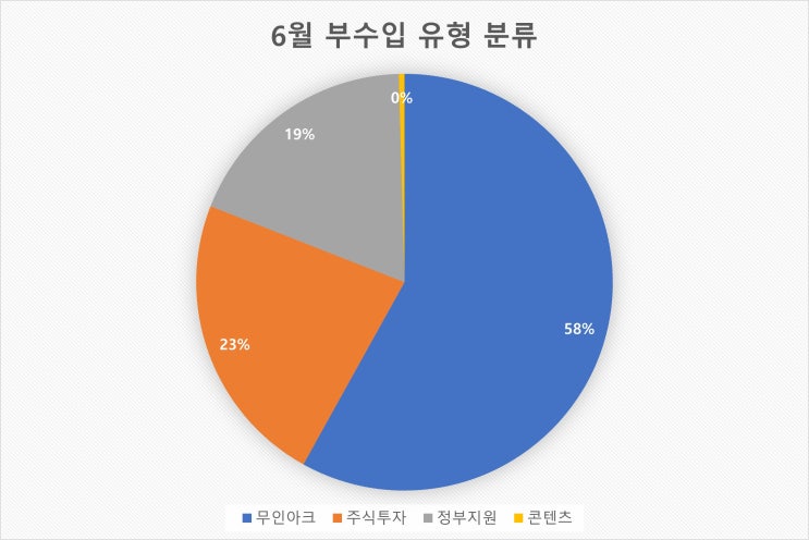  N잡러 2024년 6월 부수입 정산 및 공개 - 총 174만원 벌었습니다
