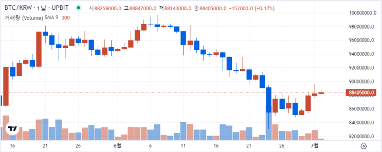 비트코인 <b>트럼프</b>효과?(<b>트럼프</b>vs<b>바이든</b>/코인러들의 <b>정권</b>교체?)... 