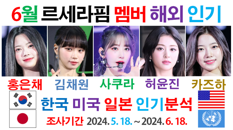 <b>르세라핌</b>  <b>홍은채</b> 김채원 사쿠라 <b>허윤진</b> 카즈하  韓·美·日... 
