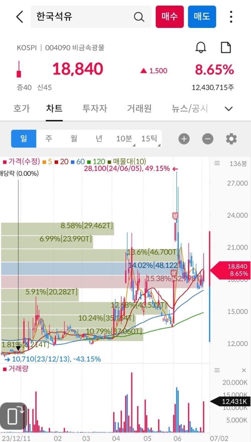 상한가, 거래량 천만주 이상 종목 24년 7월 2일 - 에스와이스틸텍, 애머릿지, 휴림네트웍스, 대원전선, 일신석재, 대봉엘에스,  블루엠텍, 한국석유, 큐라티스, 동양생명 : 네이버 블로그