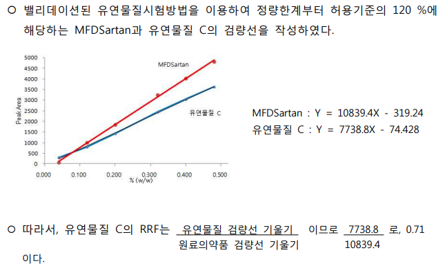 HPLC RT와 RRT 상대유지시간 그리고 RRF 상대반응계수에 대해 알아보자 #RRF산출 : 네이버 블로그
