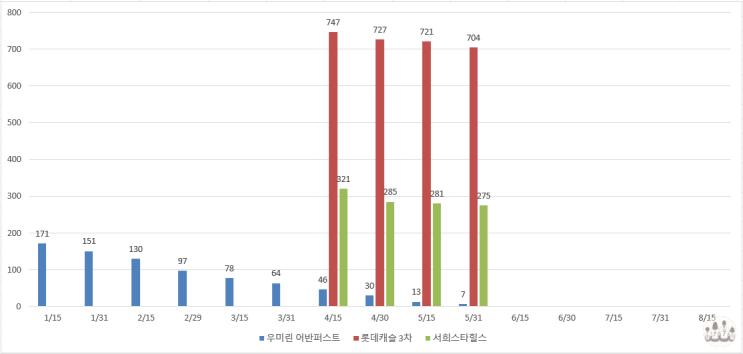  경기도 이천시 미분양 주택 아파트 현황 (24/05/31)