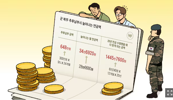군 복무기간 안 낸 국민연금 보험료, 추후 납부 땐 연금 더 받을 수 있다 군 복무기간 안 낸 국민연금 보험료, 추후 납부 땐 연금 더 받을 수 있다