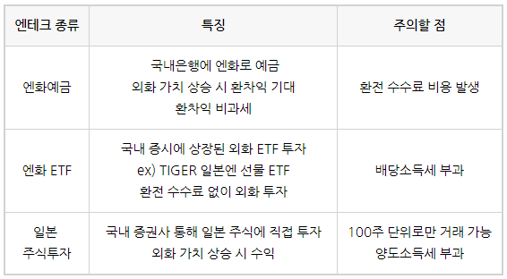 엔화투자방법 3가지 :: 엔화예금(엔테크 환테크), ETF, 일본주식 엔화투자방법 3가지 :: 엔화예금(엔테크 환테크), ETF, 일본주식