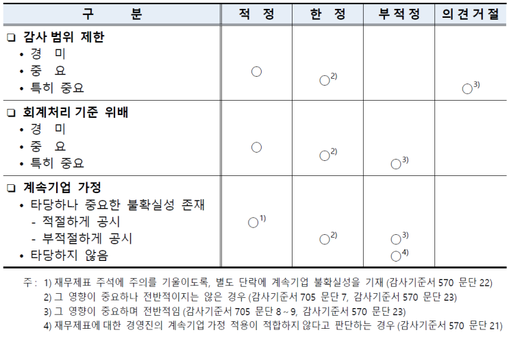  재무제표 및 내부회계 관리제도 감사의견 종류
